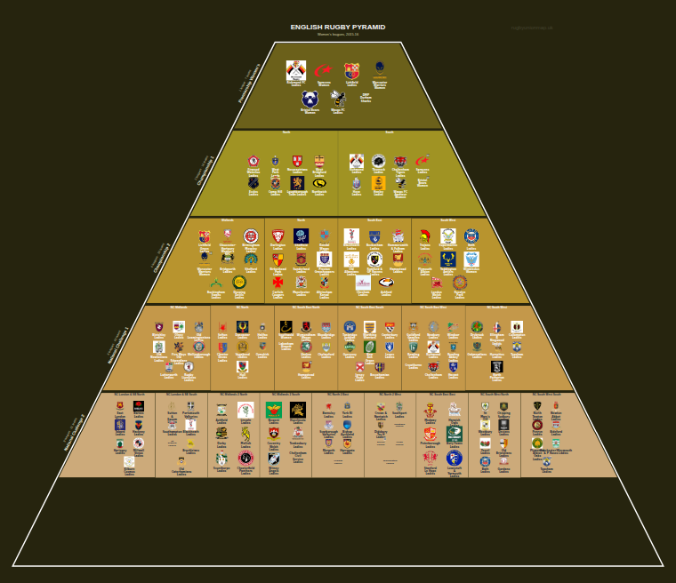 Women's rugby league pyramid for 2015-2016: club crests by tier (club names labelled)