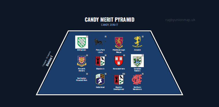 CANDY merit pyramid for 2016-2017: club crests by tier (club names labelled)