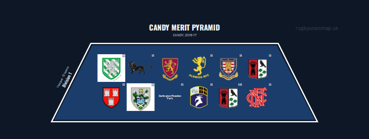 CANDY merit pyramid for 2016-2017: club crests by tier