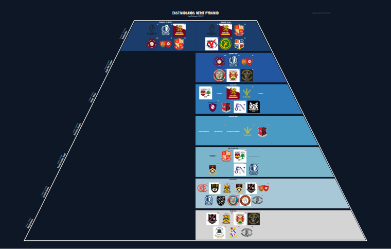 East Midlands merit pyramid for 2016-2017: club crests by tier