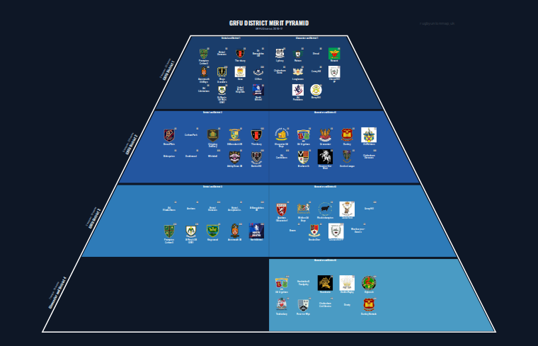 GRFU District merit pyramid for 2016-2017: club crests by tier (club names labelled)