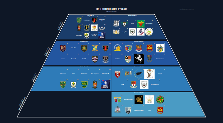 GRFU District merit pyramid for 2016-2017: club crests by tier