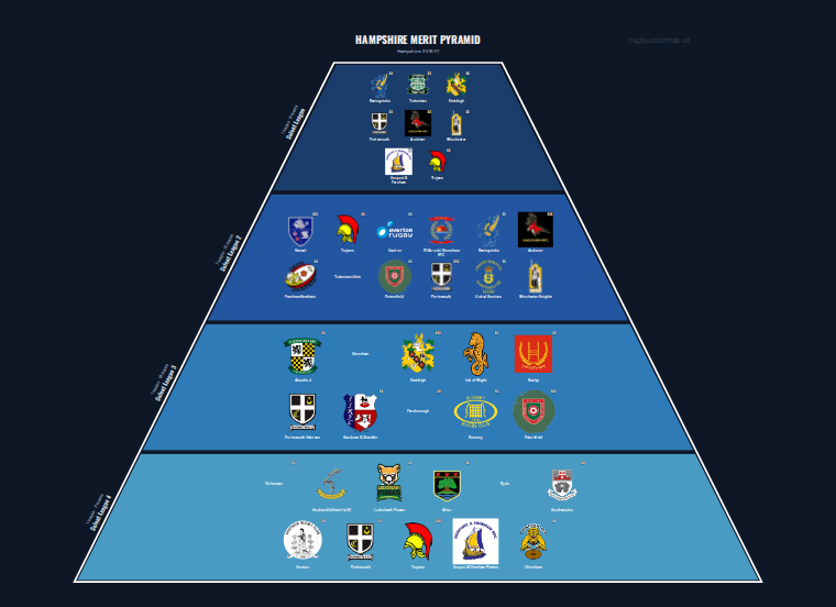 Hampshire merit pyramid for 2016-2017: club crests by tier (club names labelled)