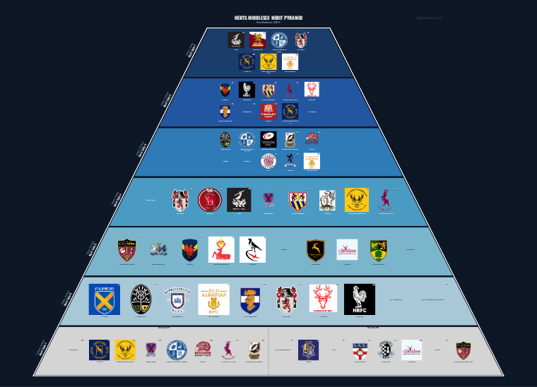 Herts Middlesex merit pyramid for 2016-2017: club crests by tier (club names labelled)