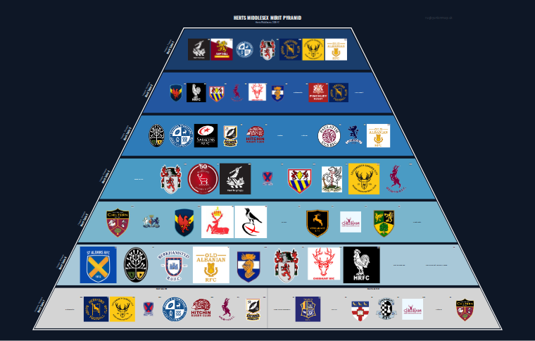 Herts Middlesex merit pyramid for 2016-2017: club crests by tier