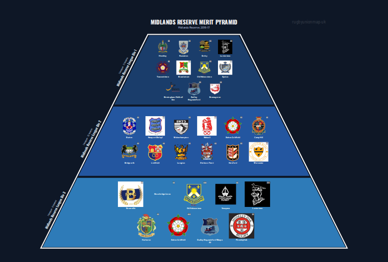 Midlands Reserve merit pyramid for 2016-2017: club crests by tier (club names labelled)