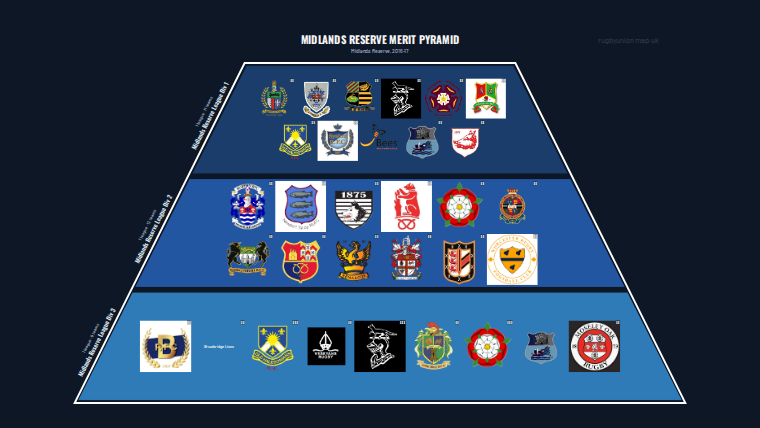 Midlands Reserve merit pyramid for 2016-2017: club crests by tier