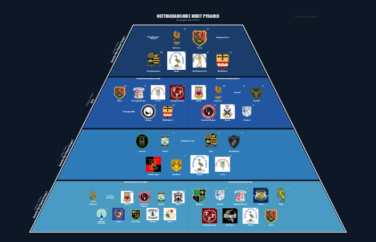 Nottinghamshire merit pyramid for 2016-2017: club crests by tier (club names labelled)