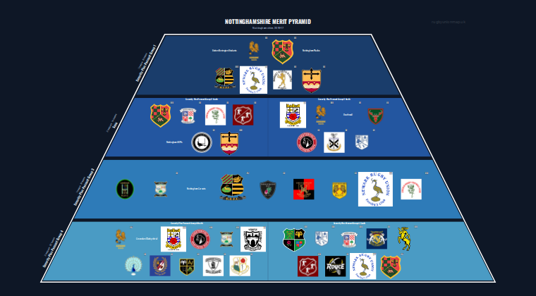 Nottinghamshire merit pyramid for 2016-2017: club crests by tier