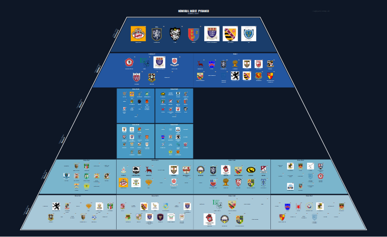 NOWIRUL merit pyramid for 2016-2017: club crests by tier (club names labelled)