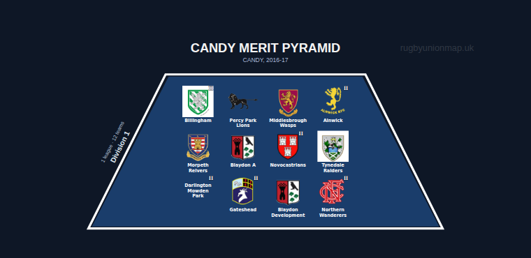 CANDY merit pyramid for 2016-2017: club crests by tier (club names labelled)