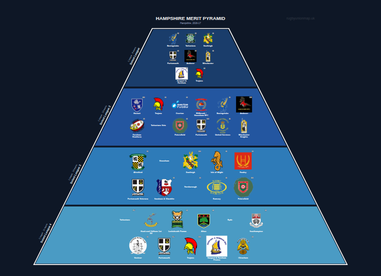 Hampshire merit pyramid for 2016-2017: club crests by tier (club names labelled)