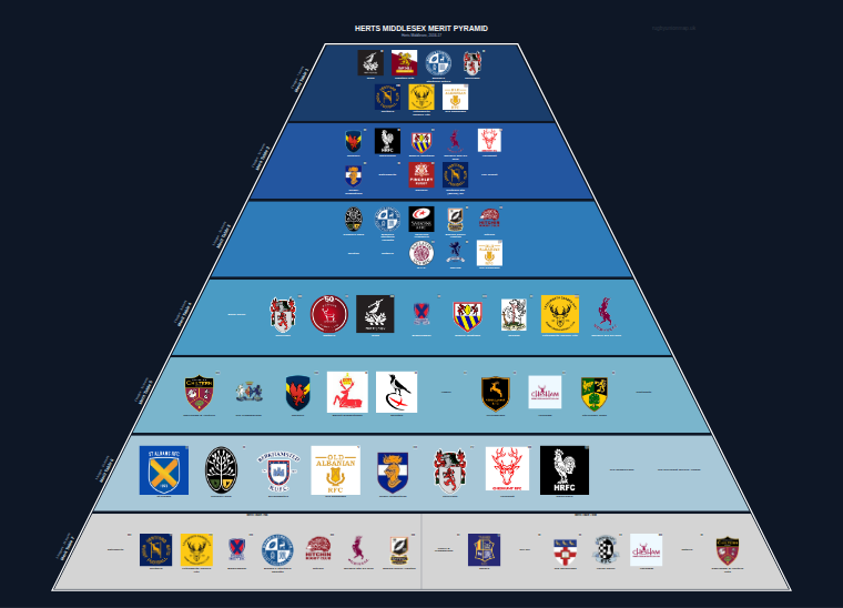 Herts Middlesex merit pyramid for 2016-2017: club crests by tier (club names labelled)
