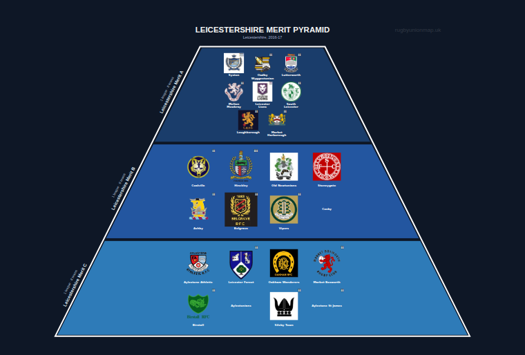 Leicestershire merit pyramid for 2016-2017: club crests by tier (club names labelled)
