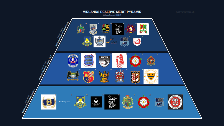 Midlands Reserve merit pyramid for 2016-2017: club crests by tier