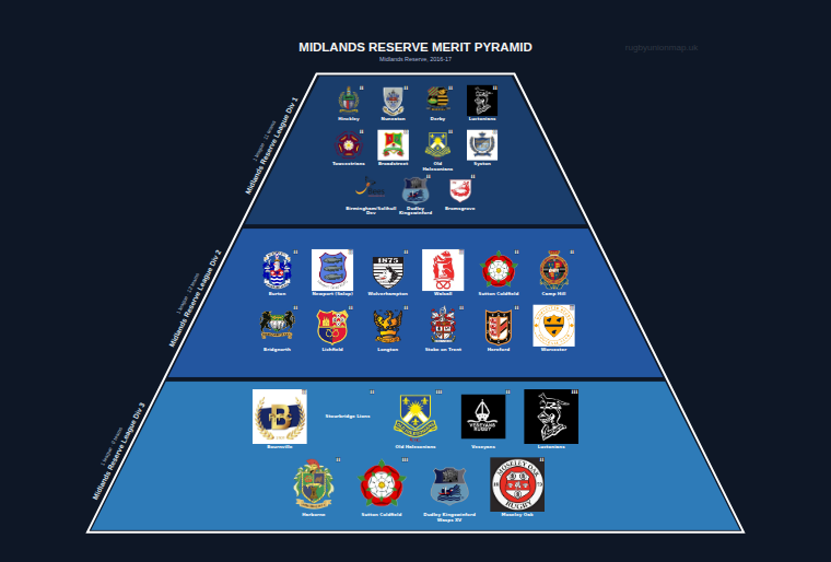 Midlands Reserve merit pyramid for 2016-2017: club crests by tier (club names labelled)