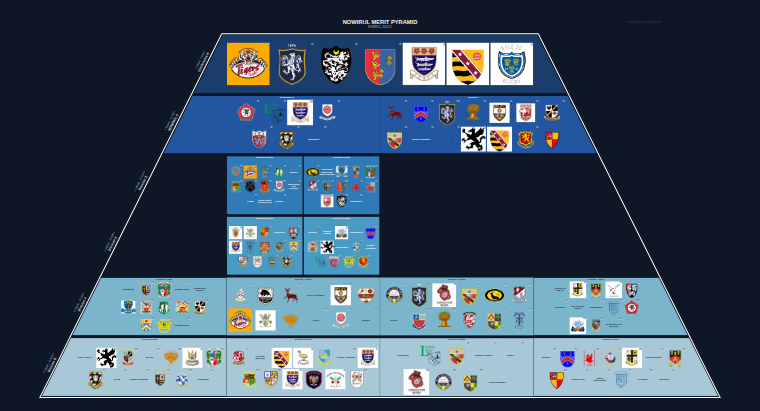 NOWIRUL merit pyramid for 2016-2017: club crests by tier