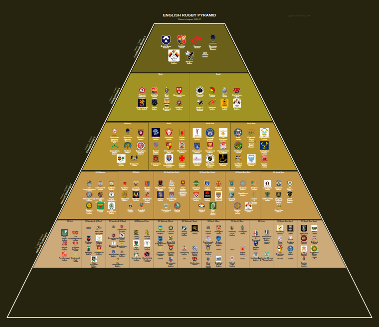 Women's rugby league pyramid for 2016-2017: club crests by tier (club names labelled)