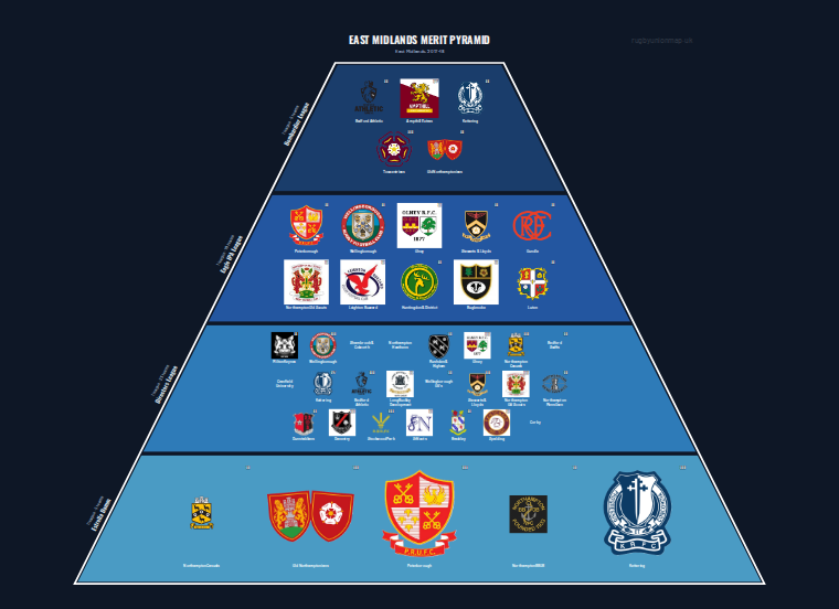 East Midlands merit pyramid for 2017-2018: club crests by tier (club names labelled)