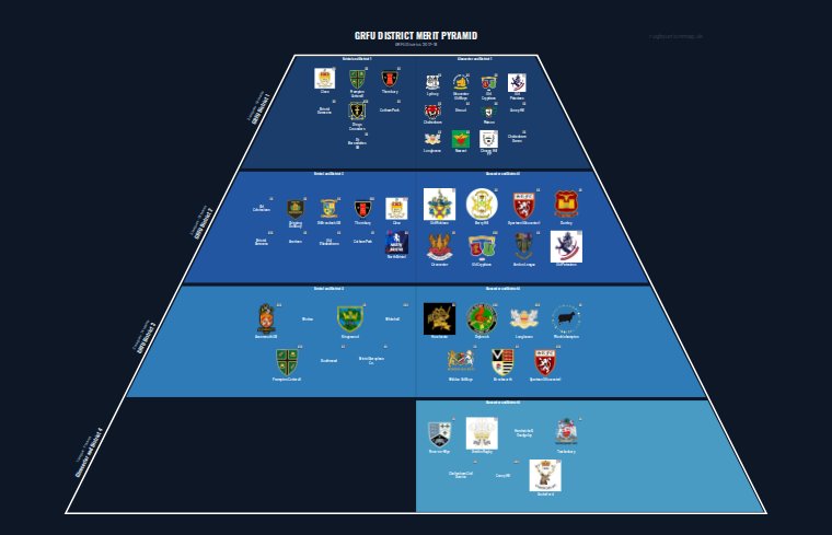 GRFU District merit pyramid for 2017-2018: club crests by tier (club names labelled)