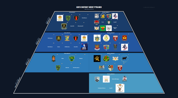 GRFU District merit pyramid for 2017-2018: club crests by tier