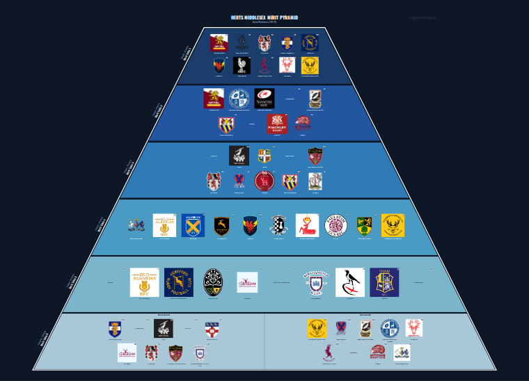 Herts Middlesex merit pyramid for 2017-2018: club crests by tier (club names labelled)
