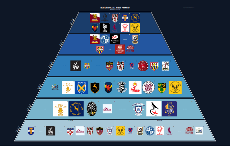 Herts Middlesex merit pyramid for 2017-2018: club crests by tier