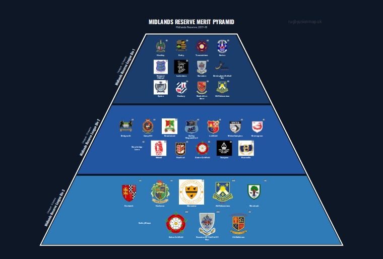 Midlands Reserve merit pyramid for 2017-2018: club crests by tier (club names labelled)