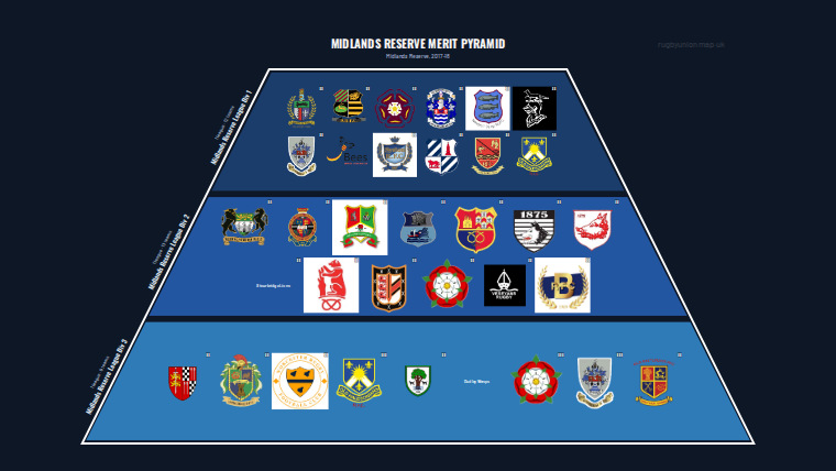 Midlands Reserve merit pyramid for 2017-2018: club crests by tier