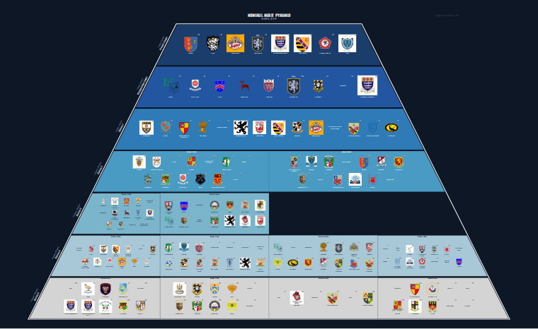 NOWIRUL merit pyramid for 2017-2018: club crests by tier (club names labelled)