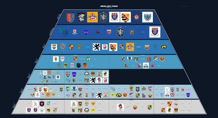 NOWIRUL merit pyramid for 2017-2018: club crests by tier