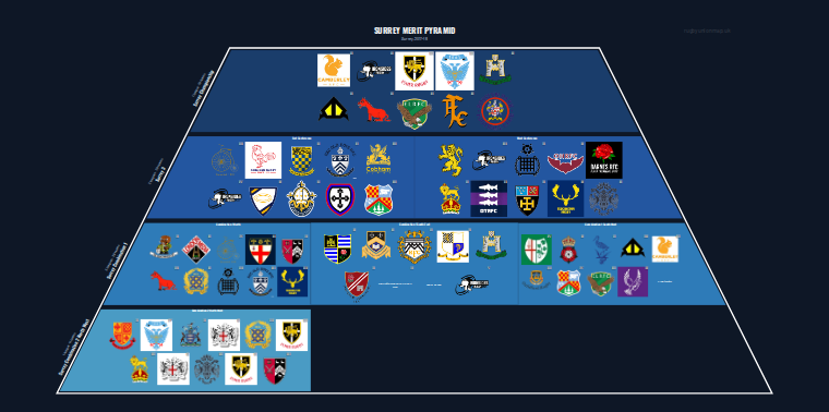 Surrey merit pyramid for 2017-2018: club crests by tier