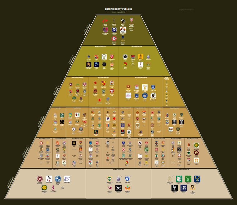 Women's rugby league pyramid for 2017-2018: club crests by tier (club names labelled)