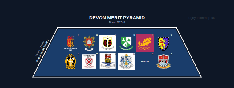 Devon merit pyramid for 2017-2018: club crests by tier