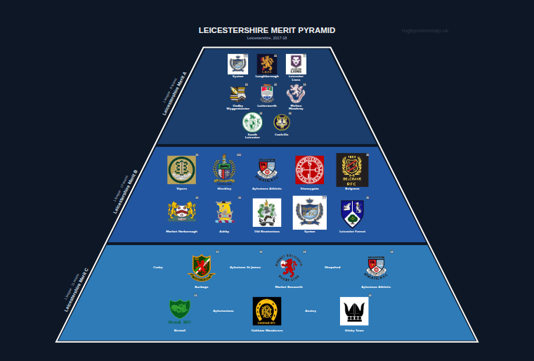Leicestershire merit pyramid for 2017-2018: club crests by tier (club names labelled)