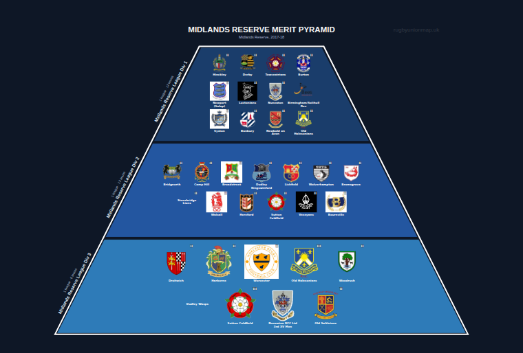 Midlands Reserve merit pyramid for 2017-2018: club crests by tier (club names labelled)