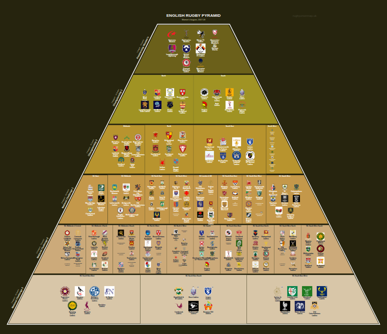 Women's rugby league pyramid for 2017-2018: club crests by tier (club names labelled)