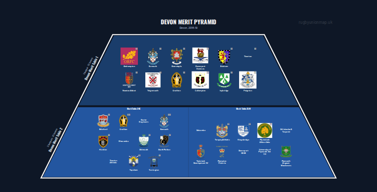 Devon merit pyramid for 2018-2019: club crests by tier (club names labelled)