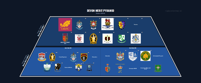 Devon merit pyramid for 2018-2019: club crests by tier