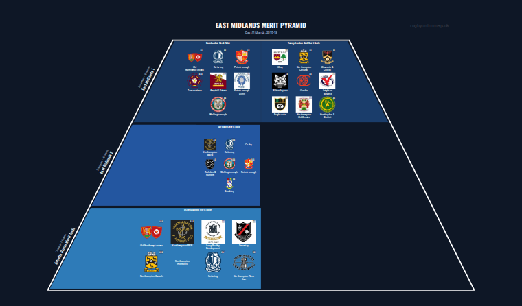East Midlands merit pyramid for 2018-2019: club crests by tier (club names labelled)