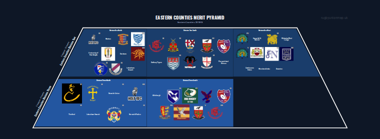 Eastern Counties merit pyramid for 2018-2019: club crests by tier