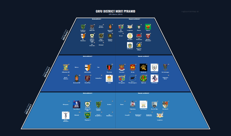 GRFU District merit pyramid for 2018-2019: club crests by tier (club names labelled)