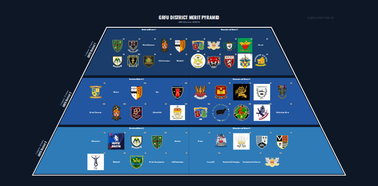GRFU District merit pyramid for 2018-2019: club crests by tier
