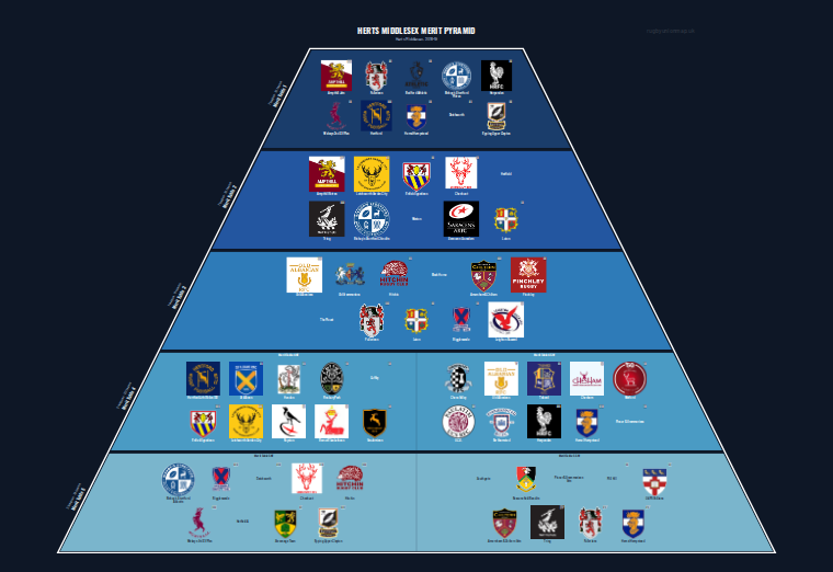 Herts Middlesex merit pyramid for 2018-2019: club crests by tier (club names labelled)