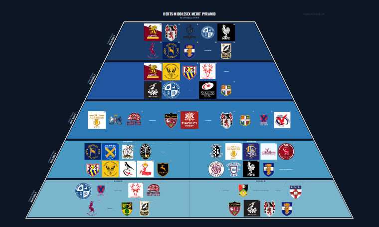Herts Middlesex merit pyramid for 2018-2019: club crests by tier