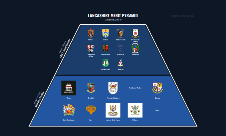 Lancashire merit pyramid for 2018-2019: club crests by tier (club names labelled)