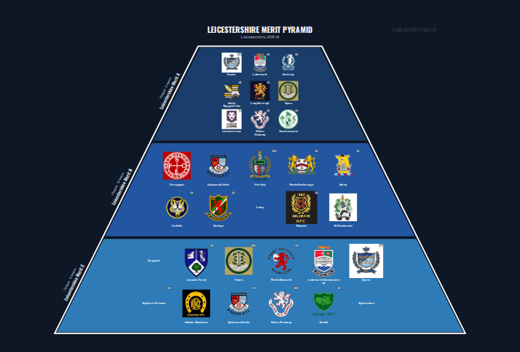 Leicestershire merit pyramid for 2018-2019: club crests by tier (club names labelled)