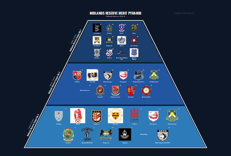 Midlands Reserve merit pyramid for 2018-2019: club crests by tier (club names labelled)