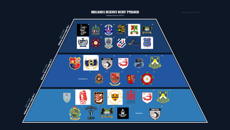 Midlands Reserve merit pyramid for 2018-2019: club crests by tier