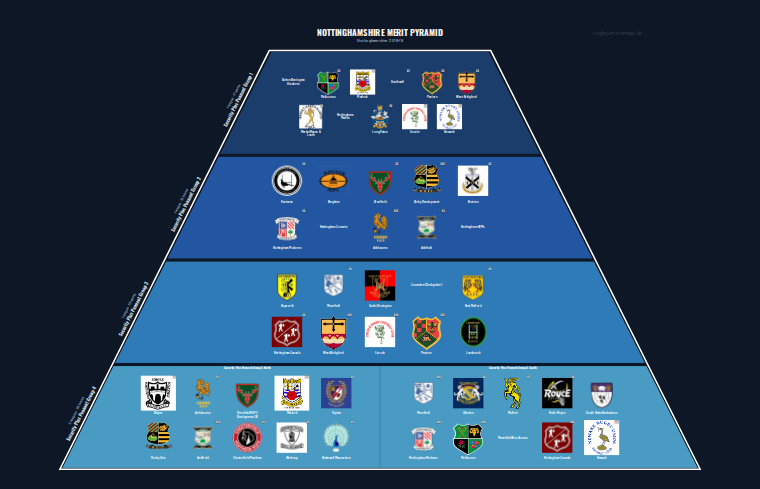 Nottinghamshire merit pyramid for 2018-2019: club crests by tier (club names labelled)